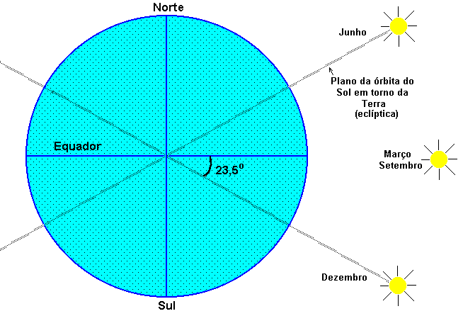 Movimento diário e anual