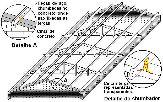 a) Esquema do contraventamento vistas frontal e superior b) Perspectiva Figura 23 Contraventamento de um telhado, de pequeno vão, com paredes resistentes