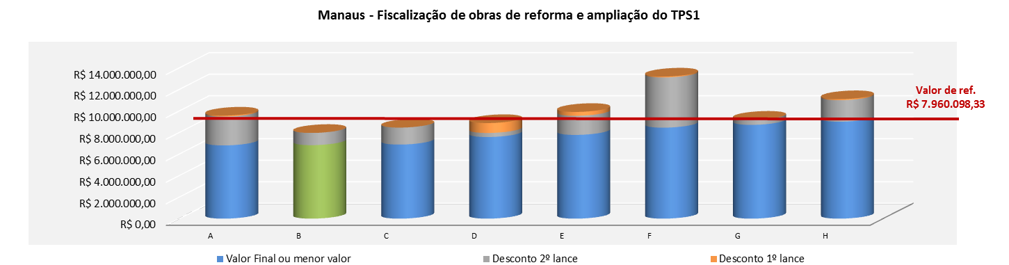 Legenda do gráfico Valor de contrato da empresa vencedora da licitação Valor final apresentado pelas empresas concorrentes 1º Desconto concedido pela empresa participante 2º Desconto concedido pela