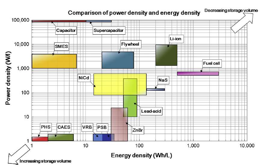 Gestão das redes eléctricas: a mudança de paradigma Armazenamento: quais tecnologias?