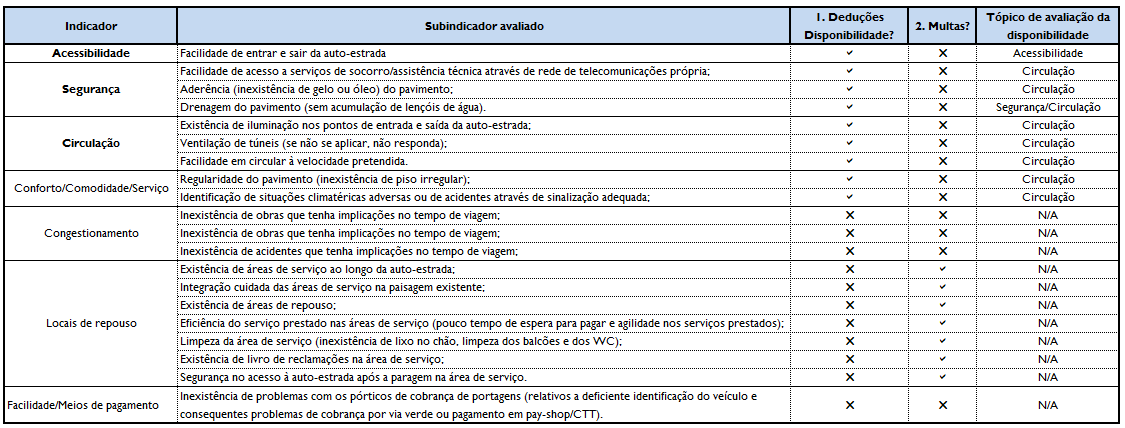 TABELA - Indicadores avaliados no questionário (Fonte: Elaboração Própria) Como consta da Tabela em análise, no questionário realizado avaliaram-se a) indicadores que, uma vez não cumpridos pela