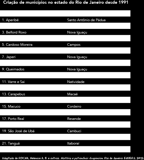 6. O mapa político do estado do Rio de Janeiro foi substancialmente alterado no início da década de 1990, em função da criação de novos municípios, como indicam os dados acima.