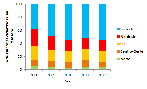 18 Panorama da Produção de Mudas Micropropagadas no Brasil Análise por Registro no Renasem Em 2012, o número total de entidades registradas no Renasem, no Relatório Geral de Requerentes emitido pelo