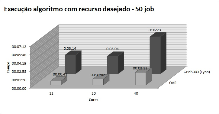 Figura 7. Gráficos da utilização de CPU, memória e rede de cada elemento do grid HTCondor com 2000 tarefas e 10 executores ativos. Figura 8.