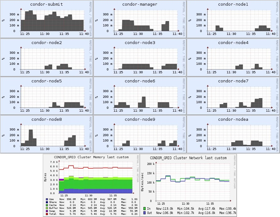 Figura 9. Gráficos da utilização de CPU, memória e rede de cada elemento do grid OAR com 500 tarefas e 10 executores ativos.