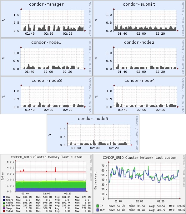 Figura 11. Gráficos da utilização de CPU, memória e rede de cada elemento do grid OAR com 2000 tarefas e 5 executores ativos.