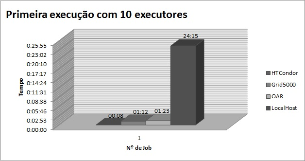 4.1. Cenário de Testes Com o objetivo de verificar o desempenho, a performance dos métodos de escalonamento, a eficiência e mensurar a utilização de recursos consumidos por cada solução, foi