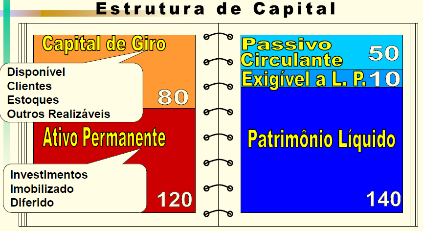 Índices Econômico-Financeiros de Análise Analise do capital de giro O capital de giro