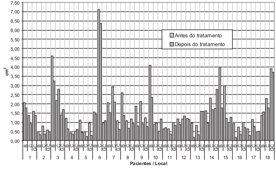 Áreas em cm² Pacientes Local Antes Depois Diferença Comparação em % 12 13 14 15 16 17 18 B 1,17 0,91 0,26 22,15 C 1,19 1,33-0,14-11,42 GC 1,21 1,16 0,05 4,03 B 0,96 0,17 0,79 81,84 C 0,85 0,32 0,53