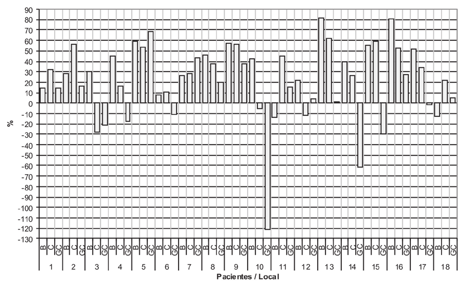 Gráfico 2. Diferença entre as áreas antes e depois do tratamento em cm 2. Gráfico 3. Diferença entre as áreas antes e depois do tratamento em percentual.