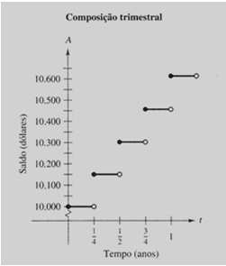 4. Aplicação: juro composto 4. Aplicação: juro composto Os bancos e as instituições financeiras diferem quanto à maneira de creditar os juros em uma conta.