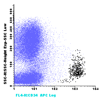 IMF de CD34+ CTH Linhagem comprometidas (Lin +) SSC Linhagem % Freqüência Eritroide 15 5-35 Megacariocitica <1 Neutrofilica 31 12-39 Eosinofilica <1 Basofilica <1 <1-3