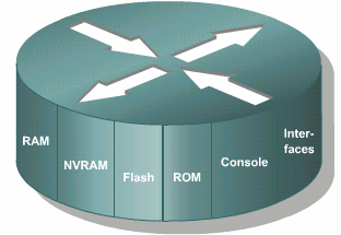 Componentes Internos do Roteador Os componentes internos do roteador são: Memória de acesso aleatório (RAM);