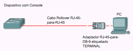 Instalando Conexões de Console Para realizar uma configuração inicial em um dispositivo CISCO é necessário uma conexão direta com o equipamento através da porta console.