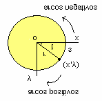 Definição 11 : Funções Trigonométricas Seja t um número real qualquer e associado a um ângulo de t radianos, com vértice na origem contado a partir do eixo dos x positivo, no sentido contrário aos