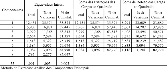 O Endividamento dos Estados Brasileiros teste de esfericidade de Bartlett deve rejeitar-se a hipótese nula (H 0 ) que afirma não haver correlação entre as variáveis iniciais.