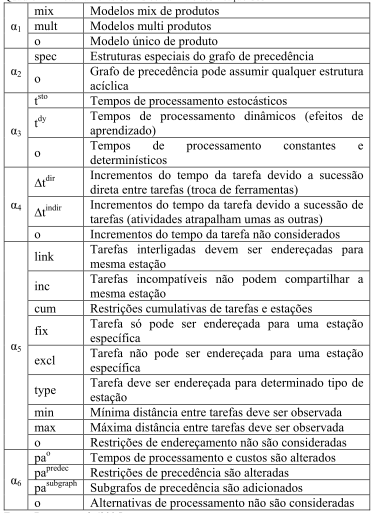 26 Quadro 2 - Características do grafo de precedência (α) Fonte: Cristo (2010, p. 19) O atributo α 1 objetiva determinar se o problema trata de apenas um único produto ou de muitos produtos.