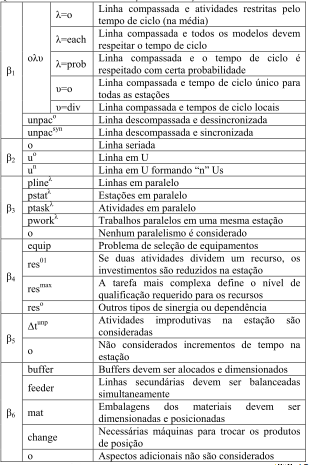 30 Quadro 3 - Características das estações de trabalho e das linhas (β) Fonte: Cristo (2010, p.