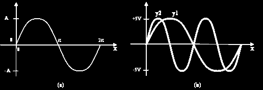 Freqüência O IEEE define uma freqüência como número completo de variações dos ciclos de uma senóide por unidade de tempo A unidade