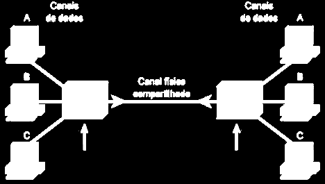 Multiplexação Na prática, a banda passante necessária para um sinal é, em geral, bem menor que a banda passante dos meios físicos disponíveis Multiplexador Multiplexador Multiplexação é a técnica que