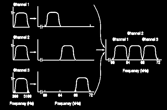 Multiplexação na Frequência (FDM) A técnica consiste em: passar um filtro em cada um dos sinais de forma a preservar somente a faixa relativa à banda passante