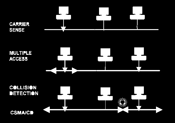 Transmissão da Informação Compartilhamento do meio físico Necessidade de um protocolo para coordenar a transmissão (já que o meio não tem como