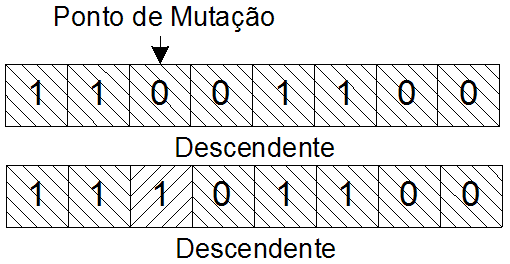 Figura 2: Algoritmo Genético Básico 4 Alocação de Capacitores em Sistemas Elétricos de Potência via Algoritmos Genéticos 4.