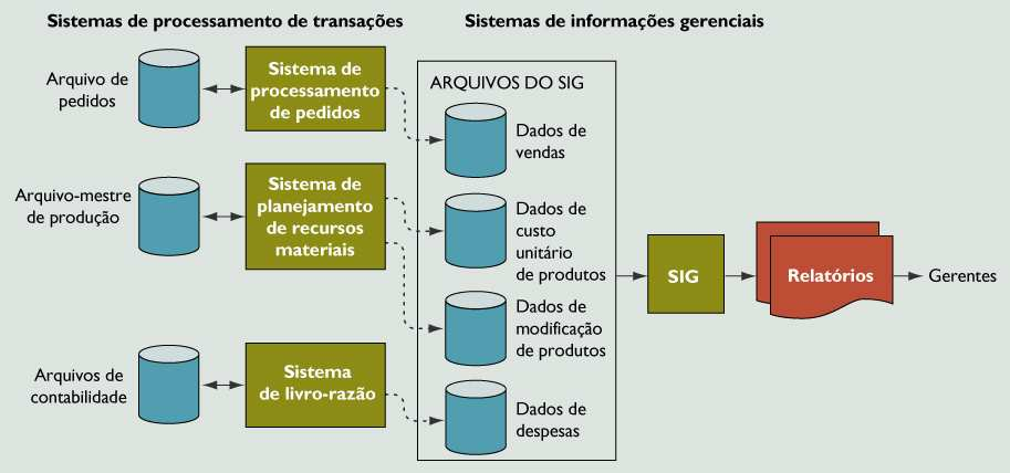 21/64 Tipos de Sistemas de Informação SIG 22/64 Tipos de Sistemas de Informação SSD É um grupo organizado de pessoas, procedimentos, bancos de dados e dispositivos usados para dar apoio à tomada de