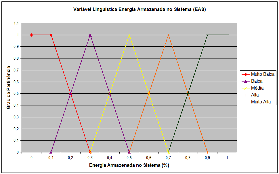 formação imprecisa expressa por um conjunto de regras linguísticas. Se um operador humano for capaz de articular sua estratégia de ação como um conjunto de regras da forma se.