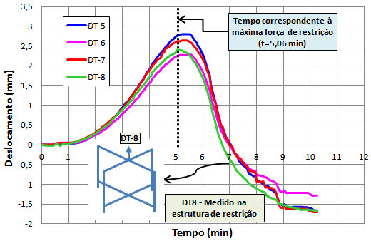 Capítulo 4 Programa Experimental 107 DT7 DT5 DT6 DT7 DT5 DT6 300 Figura 4.24 Ensaio do elemento P07: Relação entre os deslocamentos do aparelho de apoio ao longo do tempo - extremidade superior 4.5.3.2 Avaliação da temperatura crítica e da força de compressão resistente A Tabela 4.