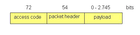 Pacotes Cada pacote troca no canal o código de acesso, 72 bits de código de acesso. O pacote header é enviado depois da verificação do código de acesso.