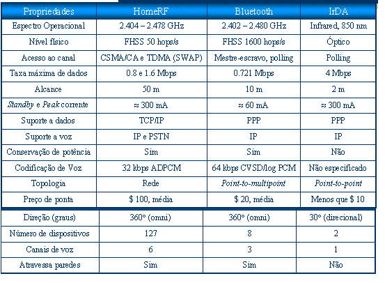 Vantagens Comparação entre tecnologias wireless Futuro Muitas empresas já estão utilizando estão a tecnologia Bluetooth. Colocando novos produtos no mercado.