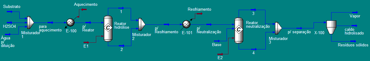 Definiu-se como pacote termodinâmico o modelo UNIQUAC, conforme utilizado por Dias (2008), e Rodrigues (2007), que realizaram a simulação para o bagaço da cana.