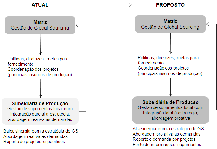 100 nível 5 de compras proposto por Monczka e Trent (2003a), com a formação de times funcionais para desenvolvimento de produto, com padronização de produto e manufatura.