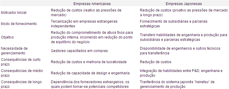 22 Nas últimas décadas, verificou-se uma mudança gradual e significante na estratégia global de fornecimento.