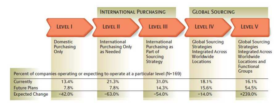 29 Monczka e Trent (2003a) desenvolveram um modelo que representa, em cinco estágios, a evolução do processo de compras nas empresas, desde a utilização de compras domésticas até o nível de Global