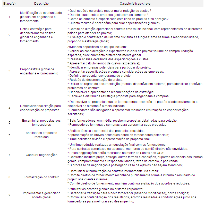 44 Quadro 7: Etapas do processo global de engenharia e fornecimento Santek Quimical s Fonte: Adaptado de Monczka, Trent (2003a) O resultado esperado de cada projeto é o desenvolvimento de contrato