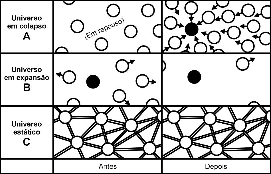 Três tipos de universo Distâncias diminuem Distâncias aumentam