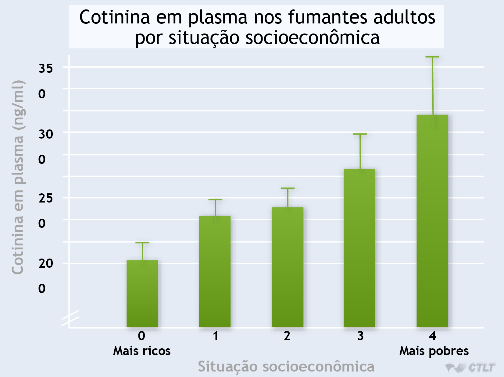 Rastreamento da exposição: dependência da nicotina e fumo passivo Fonte: adaptado pelo CTLT de Pesquisa