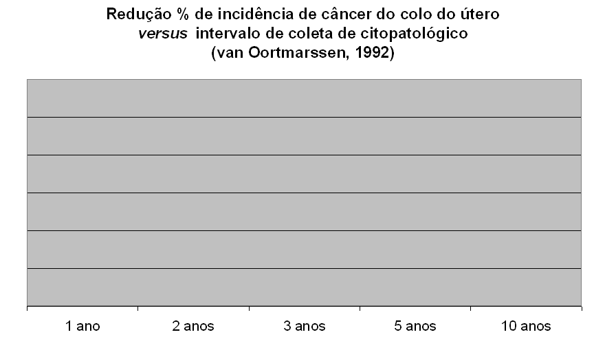 93% 93% 91% 84% 64% Brasil. Ministério da Saúde. Coordenação de Programas de Prevenção e Controle de Câncer (ProOnco).