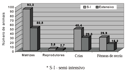 O número médio de caprinos criados extensivamente por rebanho é de 98 animais, bem inferior ao de rebanhos de criação semi-intensiva (175 animais).