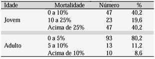 mais citados foram verminose (93,5%), pododermatite (58,1%) e ectoparasitos (54,8%).