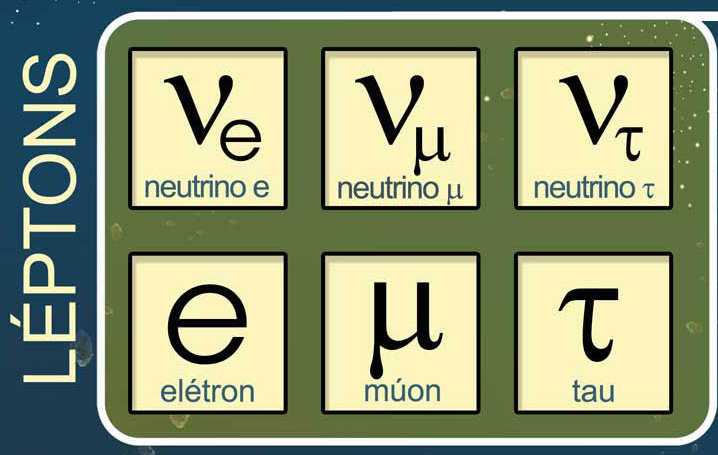 Férmions: Léptons Elétron (1897) Thomson Múon (1937) Neddermeyrer e Anderson Tau (1975) Perl Neutrino do Elétron (1956) Cowan e Reines Neutrino do Múon (1962) Lederman Neutrino do Tau (2000)