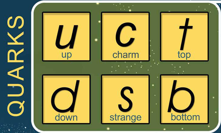 Férmions: Quarks Up, Down, Strange (1964) Gell Mann Charm (1974) Ting, Richter Bofom (1977) Herb et al.
