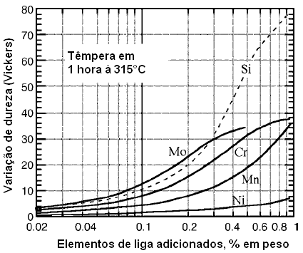 22 VERHOEVEN (2007) descreve que além da temperatura os elementos de liga têm grande influência no aumento da dureza da liga.