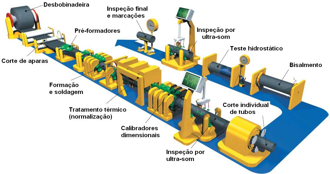 28 Figura 9: Processo de fabricação de tubos com ERW longitudinal Fonte: TENARIS CONFAB, 2010 Este processo consiste na fabricação de tubos a partir de bobinas de aço que após o desbobinamento do