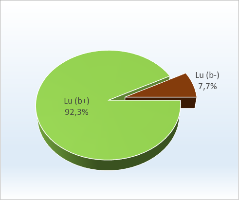 44 Figura 38 Total do antígeno Lu (a+) e antígeno Lu (a-) na população estudada dos doadores de sangue do Hemocentro de Botucatu Figura 39 Total do antígeno Lu (b+) e antígeno Lu (b-) na população