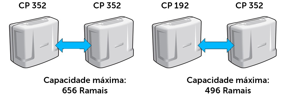 Especificações técnicas Proteção elétrica Distância máxima entre centrais Tipo de conexão Ligações sigilosas Ligação com fiação comum Número de enlaces entre centrais Dimensões (A x L x P) (placa de