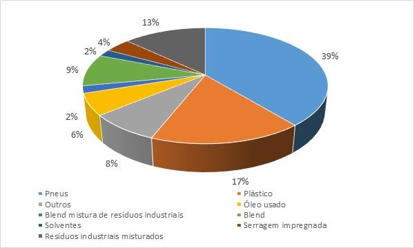 Coprocessamento no Brasil No Brasil, em 2014, foram coprocessados 1,12 milhões de toneladas, com substituição térmica de 8,1%.