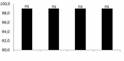 Tabela 1. Análise de variância para porcentagem de germinação de sementes de P. flammea aos 30 dias de cultivo in vitro. FV GL QM SIG.